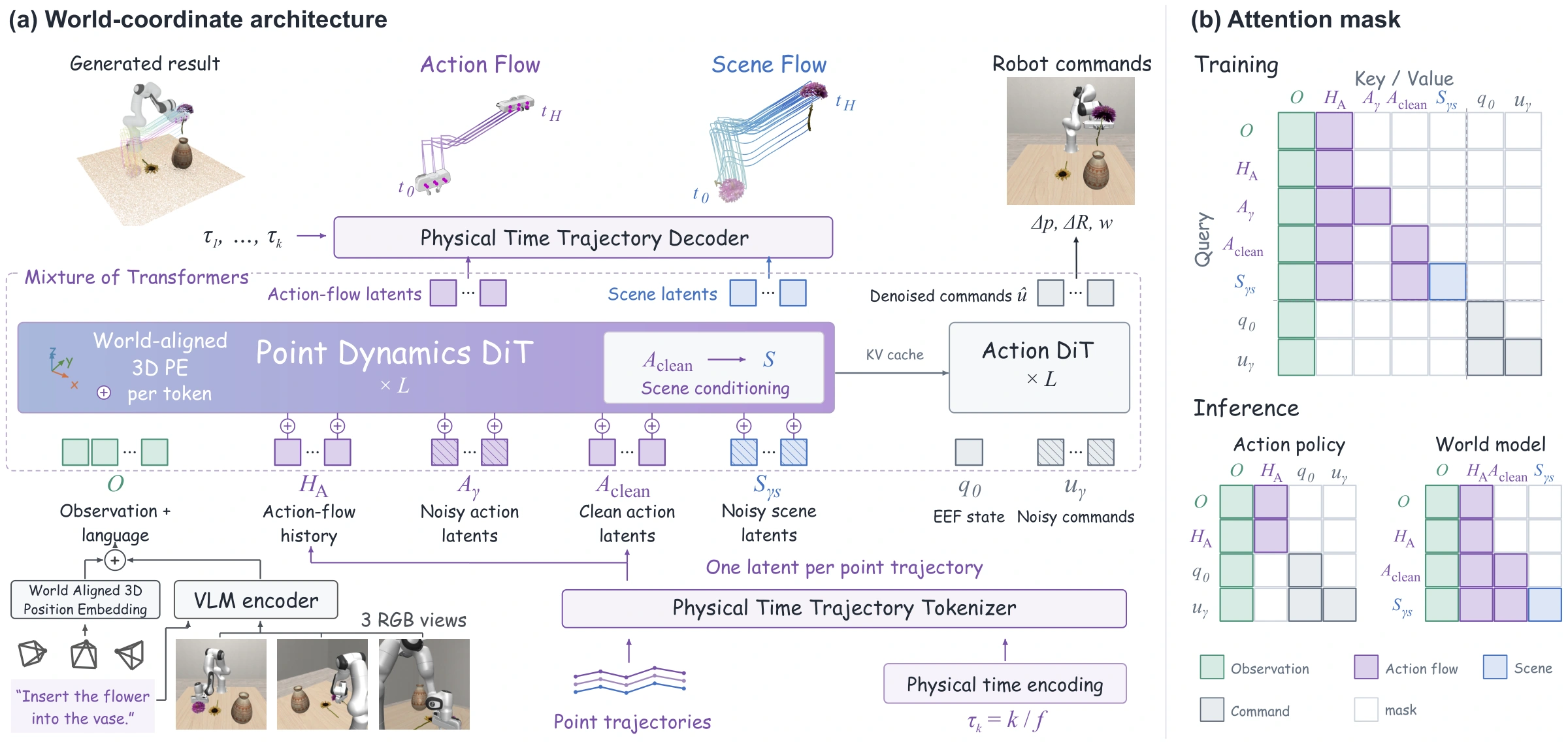 UNITAS architecture with shared observation grounding and coupled motion and action branches